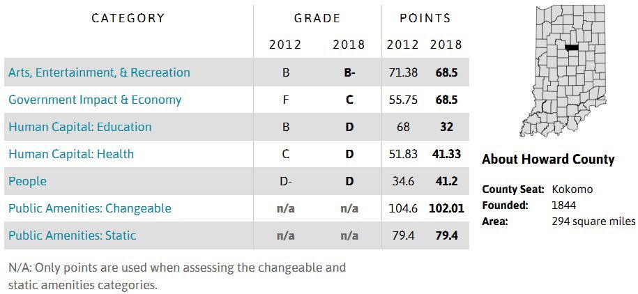 Howard County quality of life grades